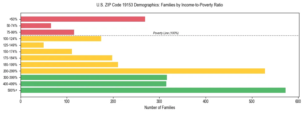 Horizontal bar chart showing family distribution by income-to-poverty ratio in US ZIP Code 19153, based on 2023 ACS data.