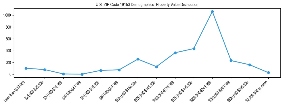 Line chart showing the distribution of property values for owner-occupied housing units in US ZIP Code 19153.