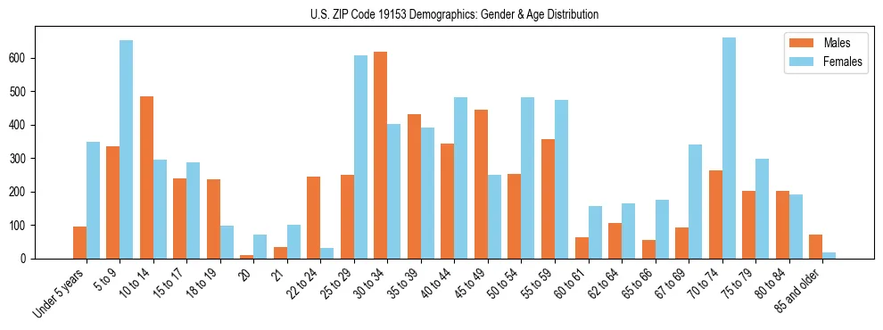 Bar chart showing the population distribution of US ZIP Code 19153 by age group and gender, based on 2023 ACS data.