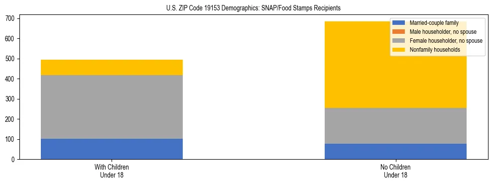 Stacked bar chart showing SNAP/Food Stamps recipient household composition by presence of children under 18 in US ZIP Code 19153, based on 2023 ACS data.