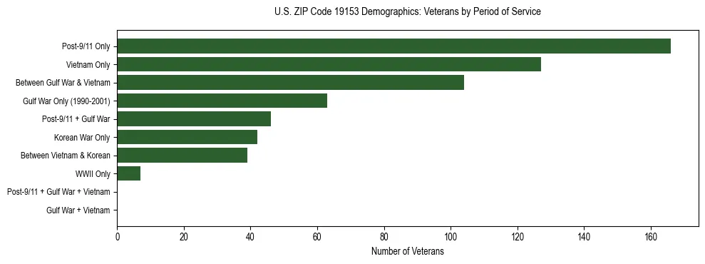 Horizontal bar chart showing veteran distribution by period of military service in US ZIP Code 19153, based on 2023 ACS data.