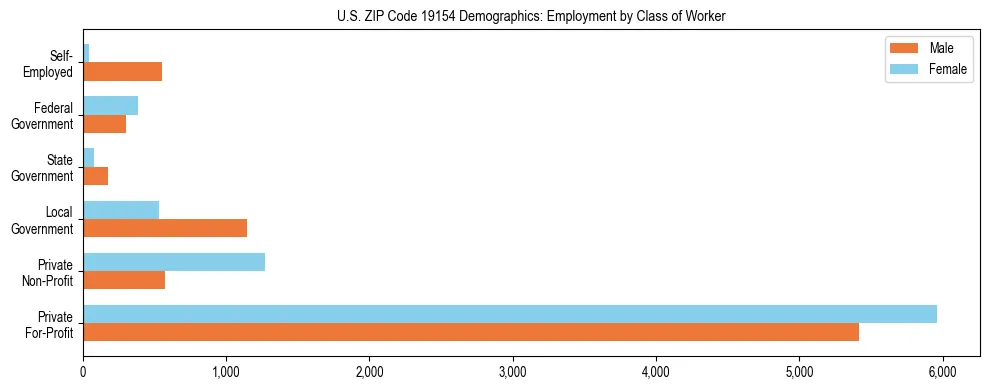 Horizontal bar chart showing employment distribution by class of worker and gender in US ZIP Code 19154, based on 2023 ACS data.