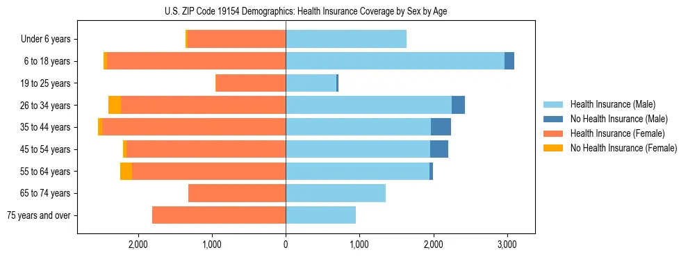 Pyramid chart showing health insurance coverage by age and sex in US ZIP Code 19154.