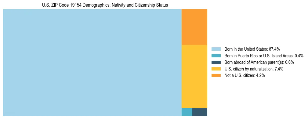 Treemap showing the population distribution by nativity and citizenship status in US ZIP Code 19154 based on U.S. Census data.