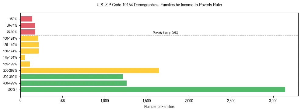 Horizontal bar chart showing family distribution by income-to-poverty ratio in US ZIP Code 19154, based on 2023 ACS data.