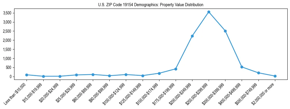 Line chart showing the distribution of property values for owner-occupied housing units in US ZIP Code 19154.