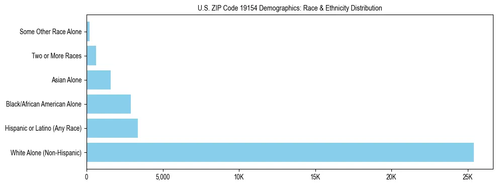 Race and Ethnicity Distribution Chart for US ZIP Code 19154