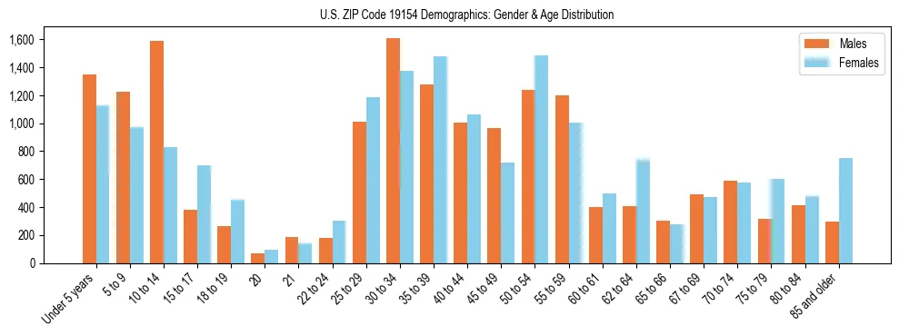 Bar chart showing the population distribution of US ZIP Code 19154 by age group and gender, based on 2023 ACS data.