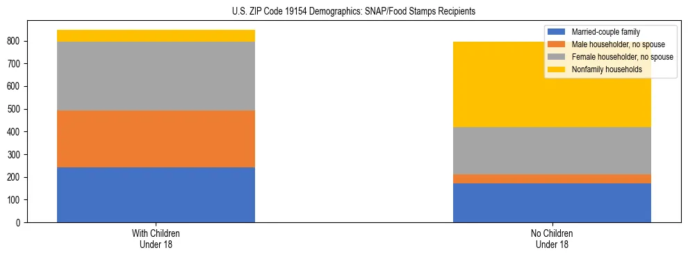 Stacked bar chart showing SNAP/Food Stamps recipient household composition by presence of children under 18 in US ZIP Code 19154, based on 2023 ACS data.