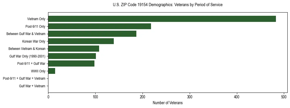 Horizontal bar chart showing veteran distribution by period of military service in US ZIP Code 19154, based on 2023 ACS data.