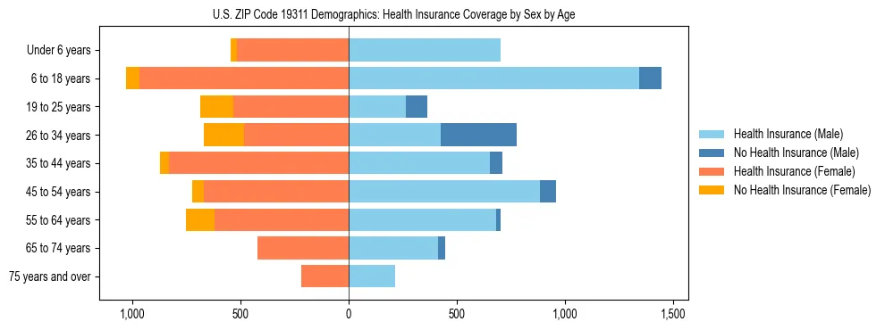 Pyramid chart showing health insurance coverage by age and sex in US ZIP Code 19311.