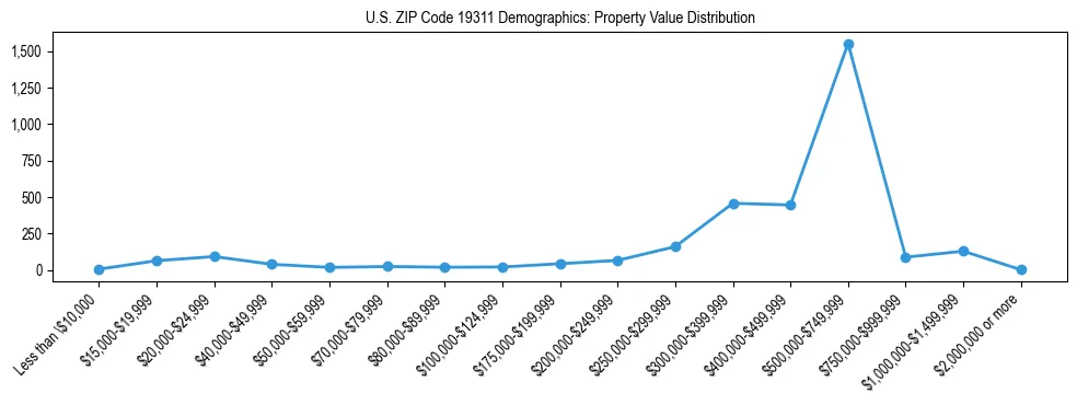 Line chart showing the distribution of property values for owner-occupied housing units in US ZIP Code 19311.