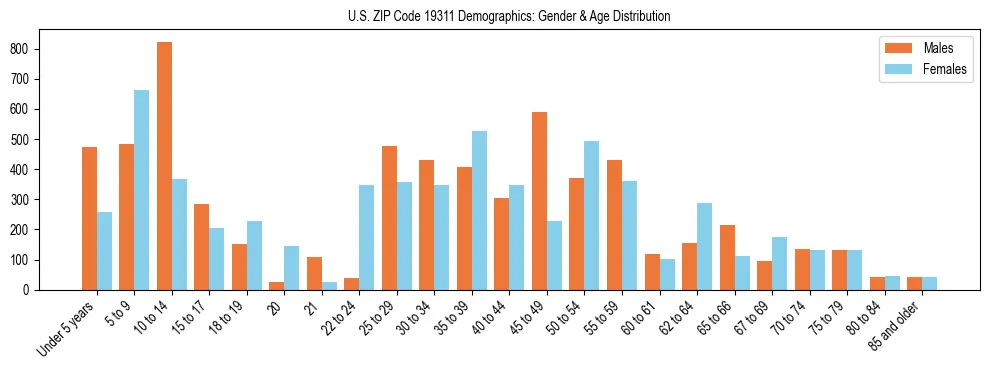 Bar chart showing the population distribution of US ZIP Code 19311 by age group and gender, based on 2023 ACS data.