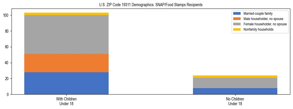 Stacked bar chart showing SNAP/Food Stamps recipient household composition by presence of children under 18 in US ZIP Code 19311, based on 2023 ACS data.