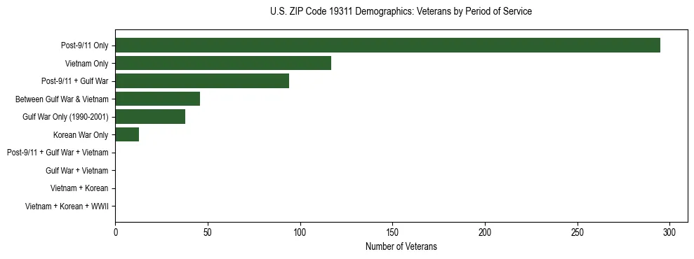 Horizontal bar chart showing veteran distribution by period of military service in US ZIP Code 19311, based on 2023 ACS data.