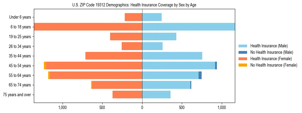 Pyramid chart showing health insurance coverage by age and sex in US ZIP Code 19312.