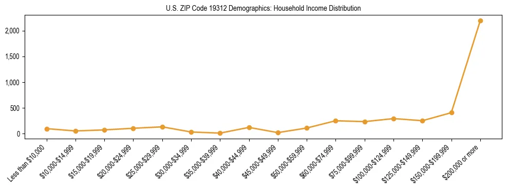 Horizontal bar chart showing household income distribution in US ZIP Code 19312.