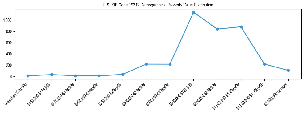 Line chart showing the distribution of property values for owner-occupied housing units in US ZIP Code 19312.