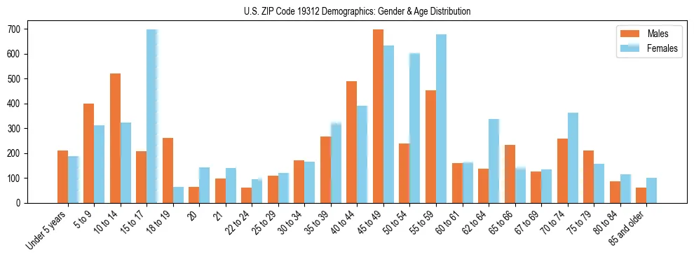 Bar chart showing the population distribution of US ZIP Code 19312 by age group and gender, based on 2023 ACS data.