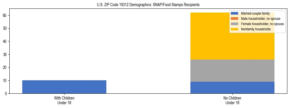 Stacked bar chart showing SNAP/Food Stamps recipient household composition by presence of children under 18 in US ZIP Code 19312, based on 2023 ACS data.
