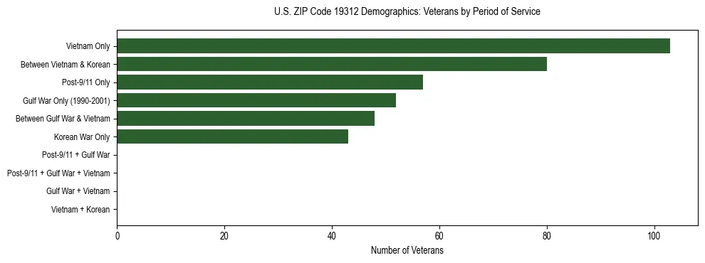 Horizontal bar chart showing veteran distribution by period of military service in US ZIP Code 19312, based on 2023 ACS data.