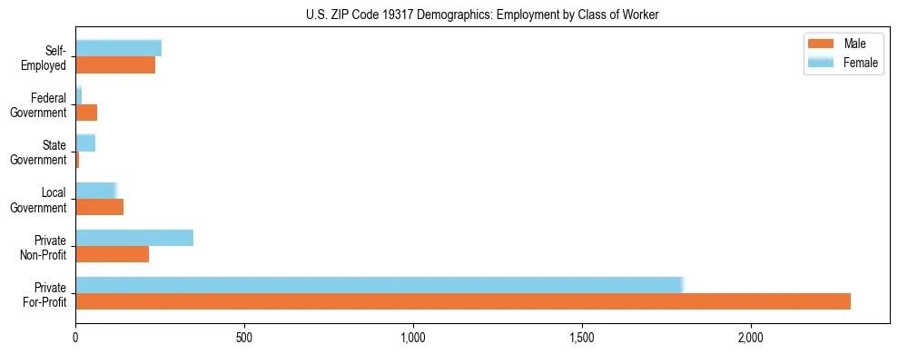 Horizontal bar chart showing employment distribution by class of worker and gender in US ZIP Code 19317, based on 2023 ACS data.