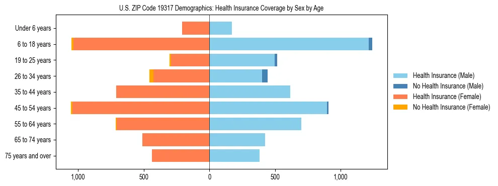 Pyramid chart showing health insurance coverage by age and sex in US ZIP Code 19317.