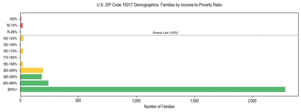 Horizontal bar chart showing family distribution by income-to-poverty ratio in US ZIP Code 19317, based on 2023 ACS data.