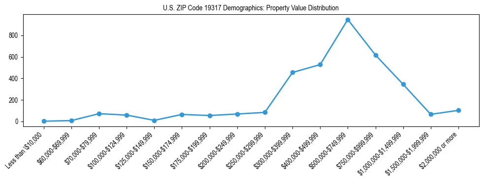 Line chart showing the distribution of property values for owner-occupied housing units in US ZIP Code 19317.
