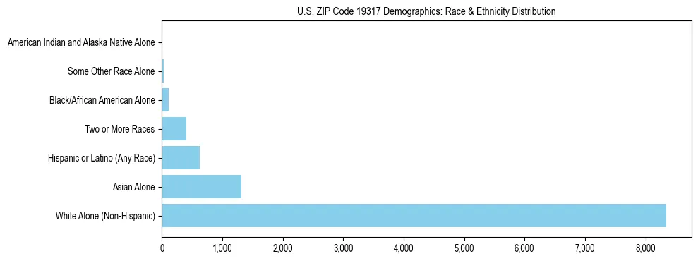 Race and Ethnicity Distribution Chart for US ZIP Code 19317