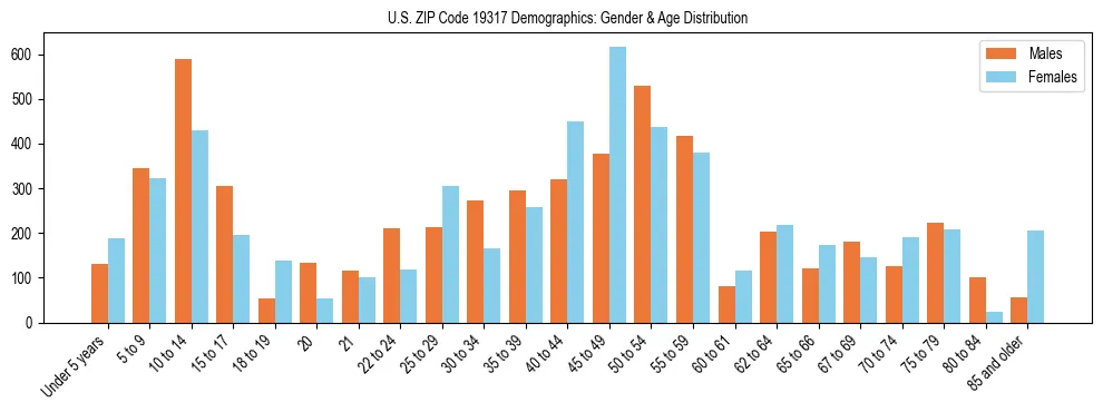 Bar chart showing the population distribution of US ZIP Code 19317 by age group and gender, based on 2023 ACS data.