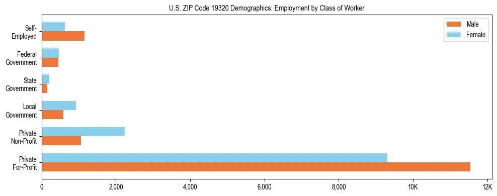 Horizontal bar chart showing employment distribution by class of worker and gender in US ZIP Code 19320, based on 2023 ACS data.