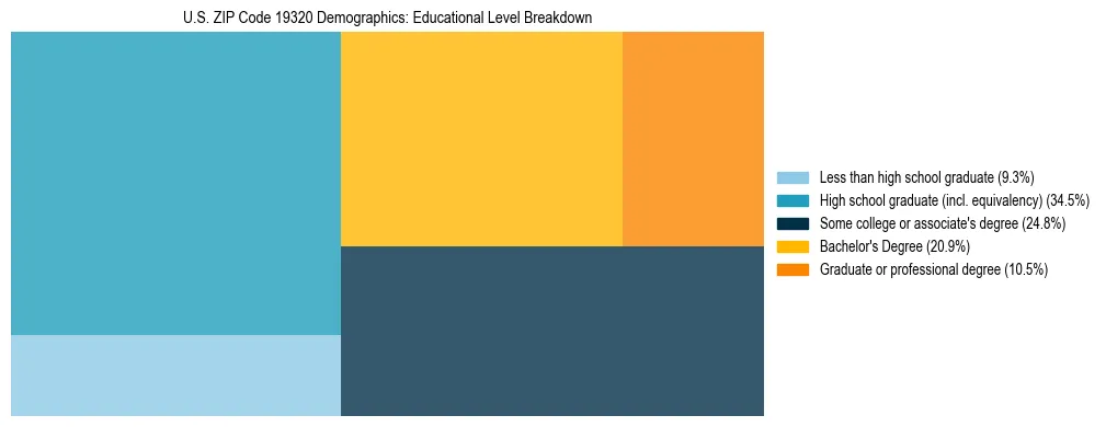 Treemap chart illustrating the educational attainment breakdown for population 25 years and over in US ZIP Code 19320.
