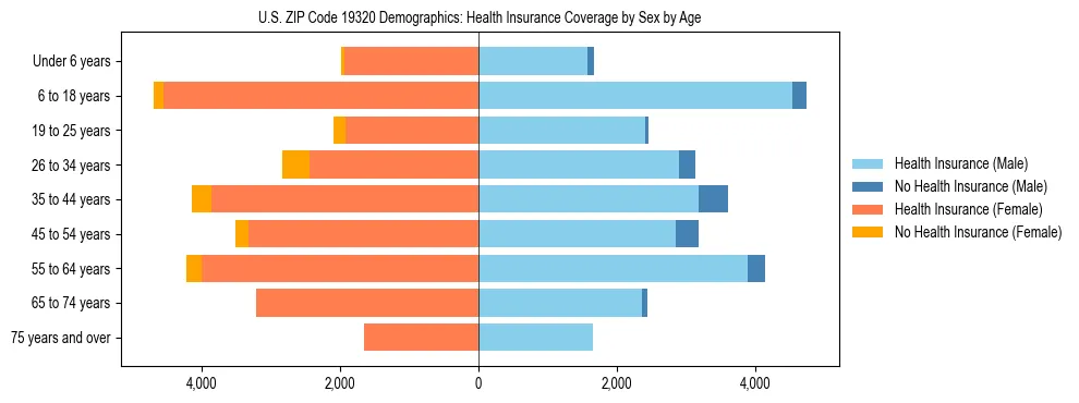 Pyramid chart showing health insurance coverage by age and sex in US ZIP Code 19320.