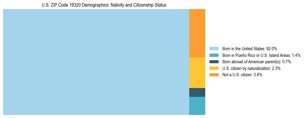 Treemap showing the population distribution by nativity and citizenship status in US ZIP Code 19320 based on U.S. Census data.