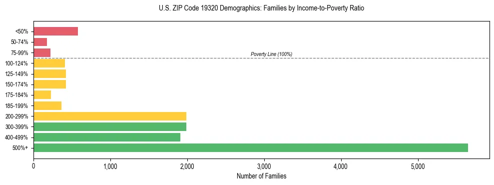 Horizontal bar chart showing family distribution by income-to-poverty ratio in US ZIP Code 19320, based on 2023 ACS data.