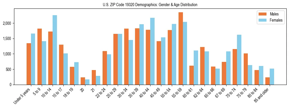 Bar chart showing the population distribution of US ZIP Code 19320 by age group and gender, based on 2023 ACS data.