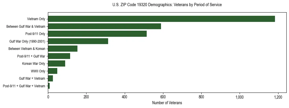 Horizontal bar chart showing veteran distribution by period of military service in US ZIP Code 19320, based on 2023 ACS data.