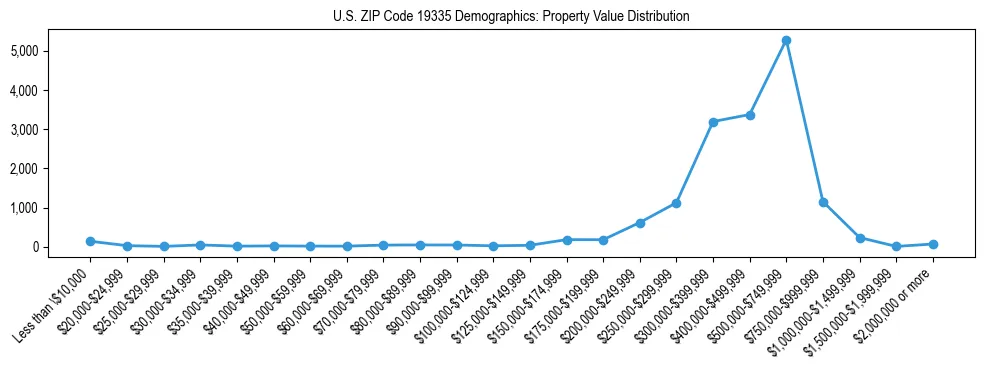 Line chart showing the distribution of property values for owner-occupied housing units in US ZIP Code 19335.