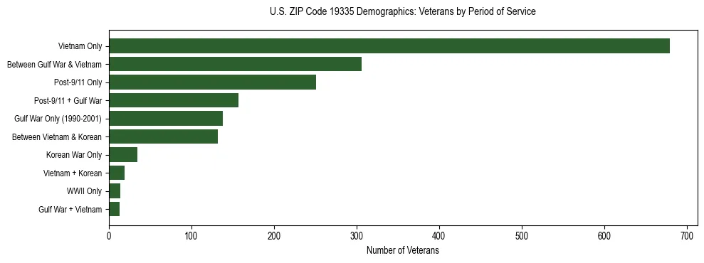 Horizontal bar chart showing veteran distribution by period of military service in US ZIP Code 19335, based on 2023 ACS data.