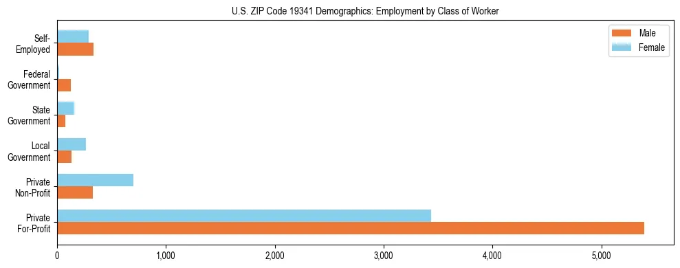 Horizontal bar chart showing employment distribution by class of worker and gender in US ZIP Code 19341, based on 2023 ACS data.