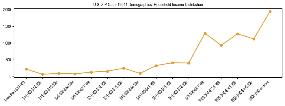 Horizontal bar chart showing household income distribution in US ZIP Code 19341.