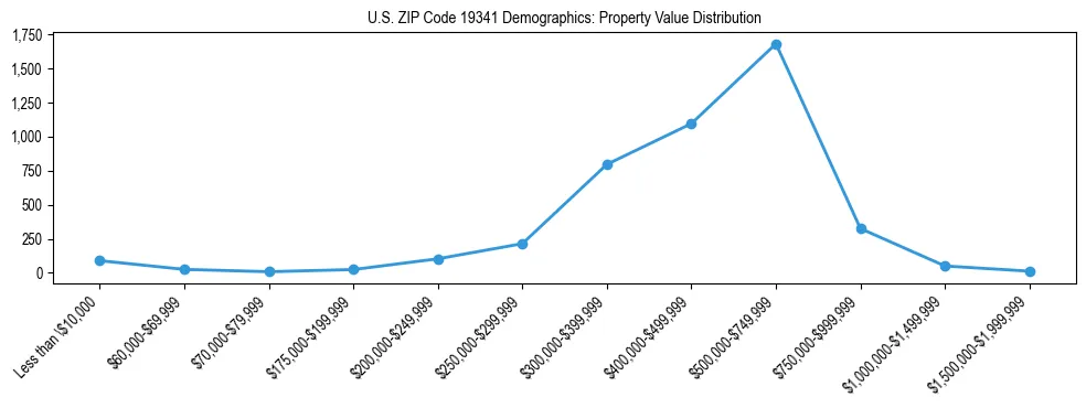 Line chart showing the distribution of property values for owner-occupied housing units in US ZIP Code 19341.