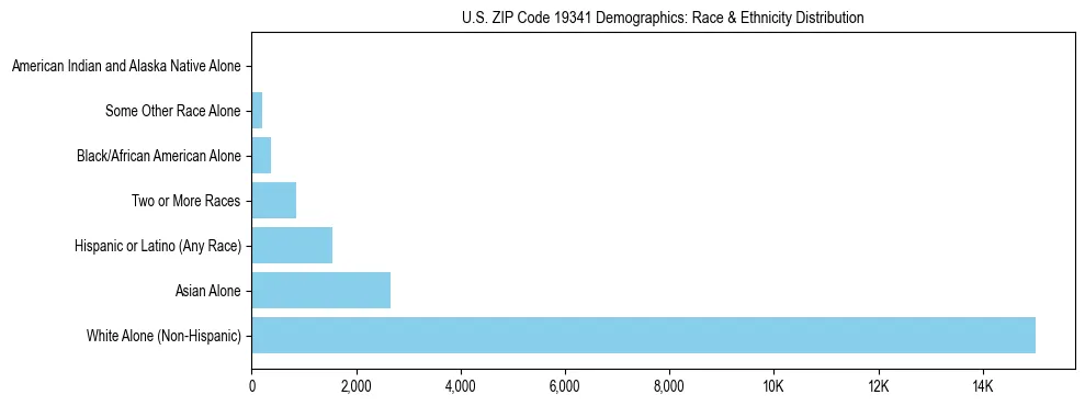 Race and Ethnicity Distribution Chart for US ZIP Code 19341
