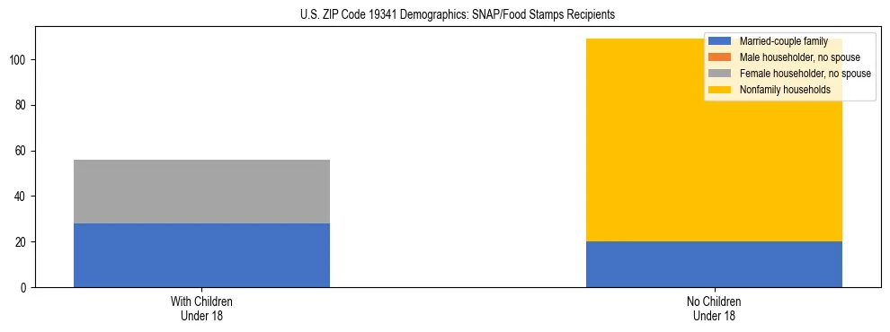 Stacked bar chart showing SNAP/Food Stamps recipient household composition by presence of children under 18 in US ZIP Code 19341, based on 2023 ACS data.