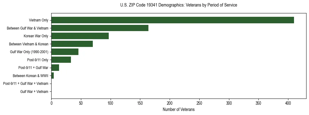 Horizontal bar chart showing veteran distribution by period of military service in US ZIP Code 19341, based on 2023 ACS data.