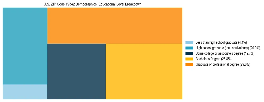 Treemap chart illustrating the educational attainment breakdown for population 25 years and over in US ZIP Code 19342.