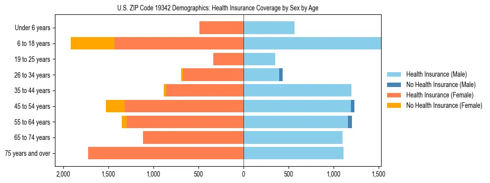 Pyramid chart showing health insurance coverage by age and sex in US ZIP Code 19342.
