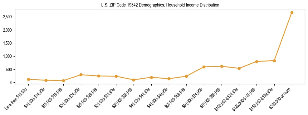 Horizontal bar chart showing household income distribution in US ZIP Code 19342.