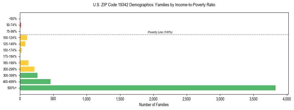 Horizontal bar chart showing family distribution by income-to-poverty ratio in US ZIP Code 19342, based on 2023 ACS data.